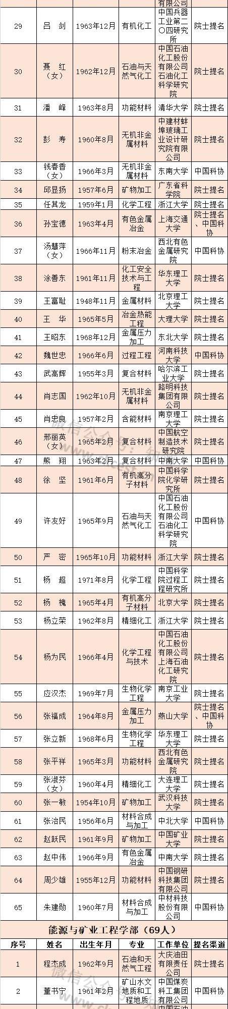 刚刚，中国工程院2019年院士增选有效候选人名单公布！