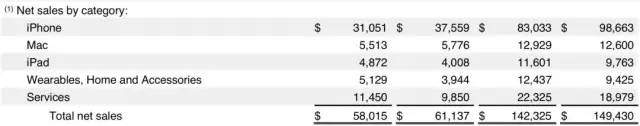苹果发布Q2财报，服务业务创新高