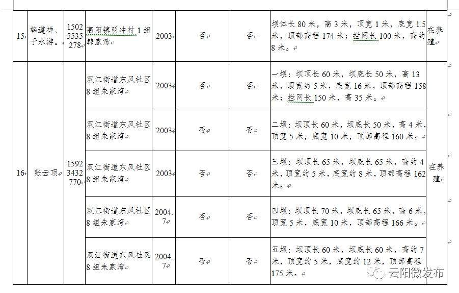 三峡水库云阳境内筑坝拦网养殖将全部取缔，6月30日前自行拆除，逾期强制拆除