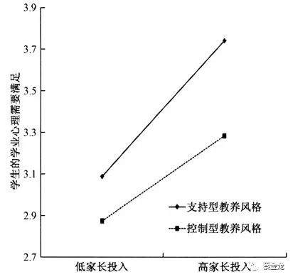 家长投入对中小学生学业投入的影响：有中介的调节模型