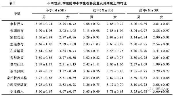 家长投入对中小学生学业投入的影响：有中介的调节模型