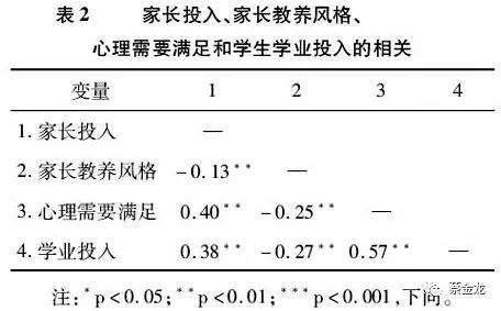 家长投入对中小学生学业投入的影响：有中介的调节模型