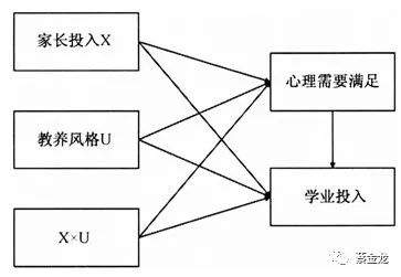 家长投入对中小学生学业投入的影响：有中介的调节模型