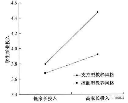 家长投入对中小学生学业投入的影响：有中介的调节模型