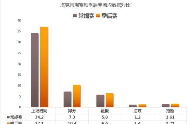 塔克：拼尽全力，夏天休息。赛季全勤，他为火箭队燃烧生命在战斗