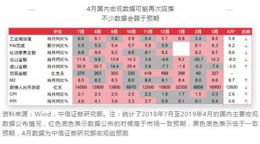 中信证券：预计5月中旬A股会再现最佳买点