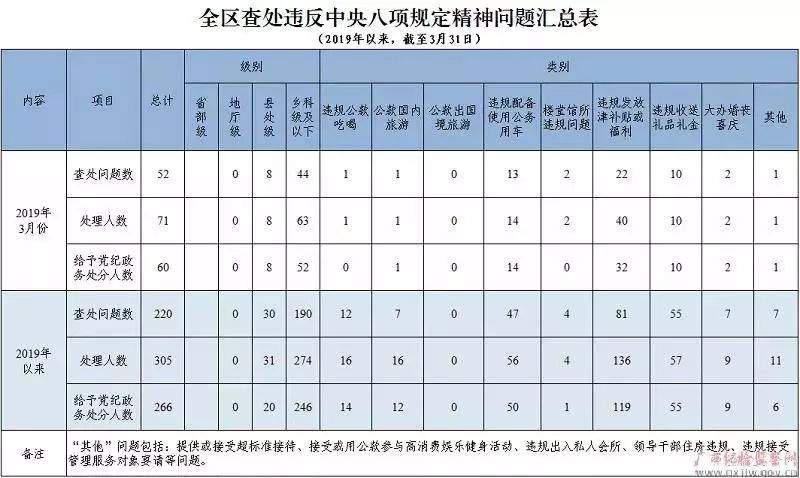 3个月305人被处理！广西查处违反中央八项规定精神问题220起