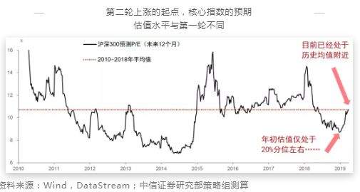 中信证券：预计5月中旬A股会再现最佳买点