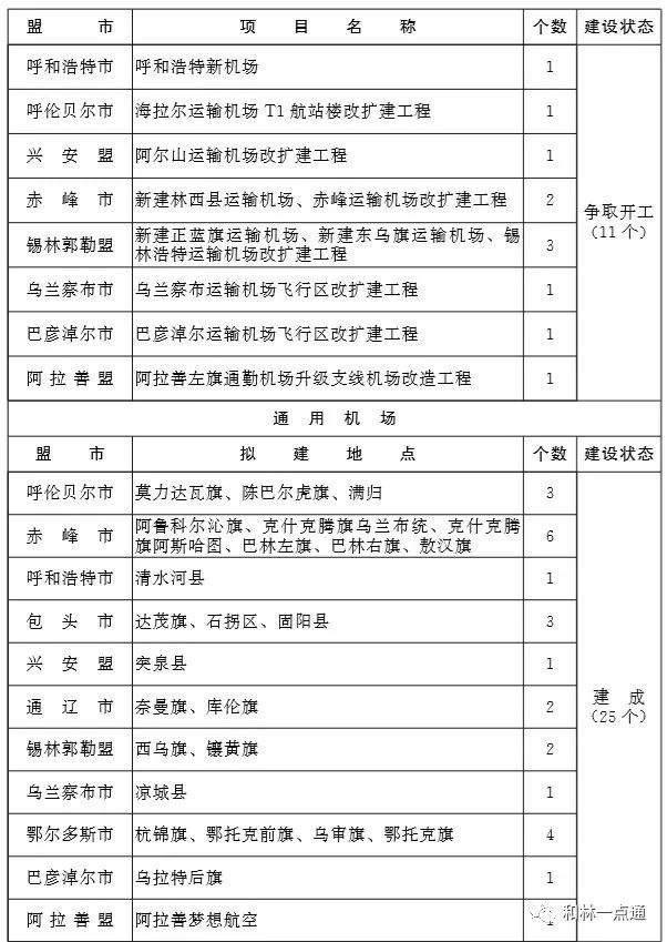 内蒙古自治区人民政府印发重要通知：机场、高铁、轨道交通…看看你家乡将建设哪些？