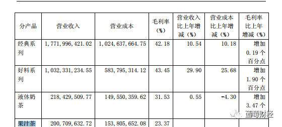 香飘飘：产品结构单一，渠道固化，进军线下奶茶店能有出路吗