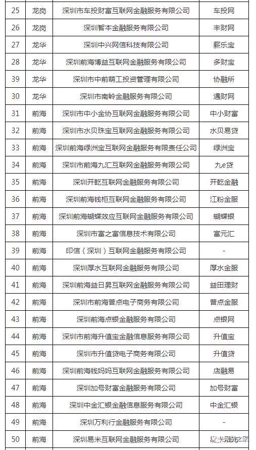 刚刚！深圳通报首批71家清退P2P名单、27家失联名单