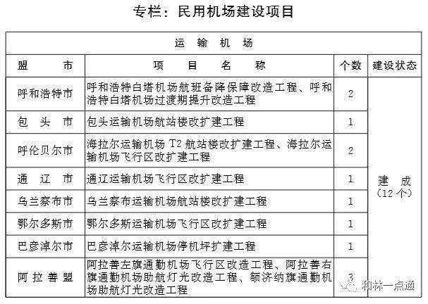 内蒙古自治区人民政府印发重要通知：机场、高铁、轨道交通…看看你家乡将建设哪些？