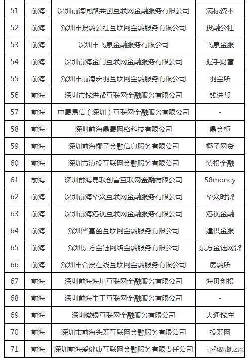 刚刚！深圳通报首批71家清退P2P名单、27家失联名单