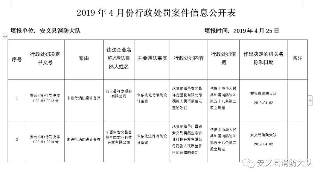 2019年4月份消防行政许可结果、行政处罚案件信息公示