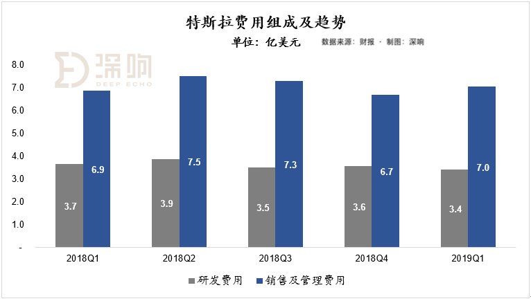 收入下降，毛利率下降，整车交付下降：特斯拉怎么了？