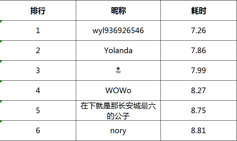 单词大闯关前六名出炉啦！快来瞅瞅你上榜没？