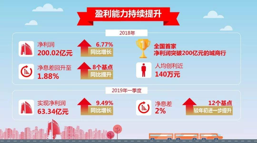 银行年报大排行：北京银行营收连增九年 净利首闯200亿元大关