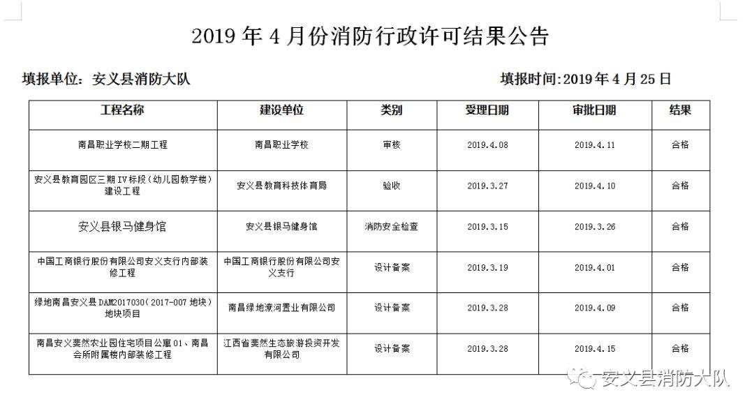 2019年4月份消防行政许可结果、行政处罚案件信息公示