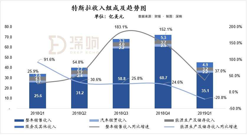 收入下降，毛利率下降，整车交付下降：特斯拉怎么了？