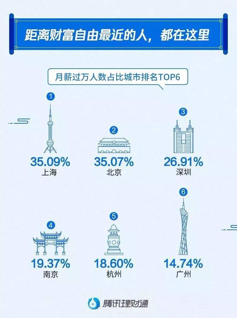 2019国人工资报告：77%人10年月薪没过万，半数人通过互联网理财