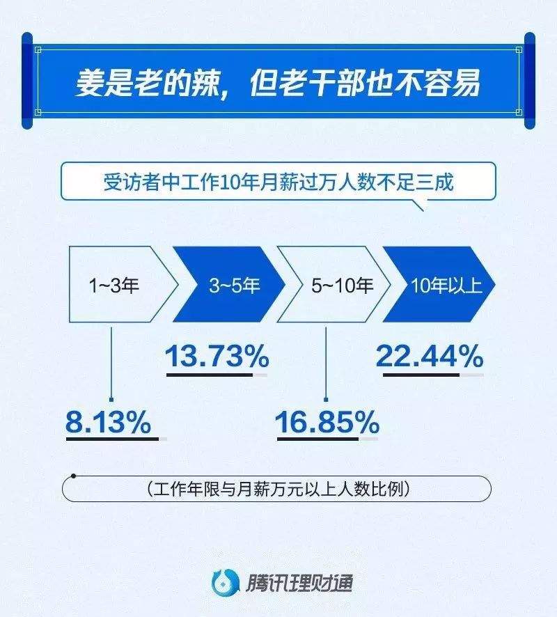 2019国人工资报告：77%人10年月薪没过万，半数人通过互联网理财