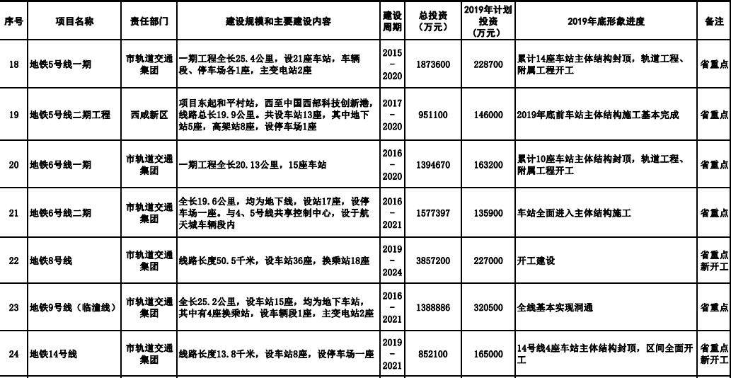 2019年到2024年，西安规划建设这些地铁线路，8号线也加入了！