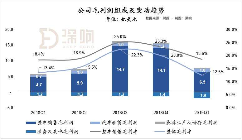 收入下降，毛利率下降，整车交付下降：特斯拉怎么了？