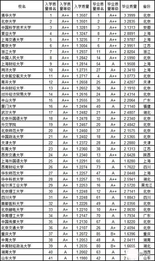 2019中国大学新生、毕业生质量排行榜：清华、北大、中科大进前3