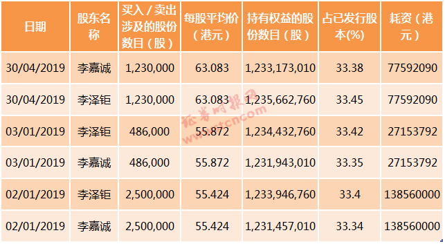 越跌越买！李嘉诚父子累计40次出手护盘长实集团，大行研报这样看