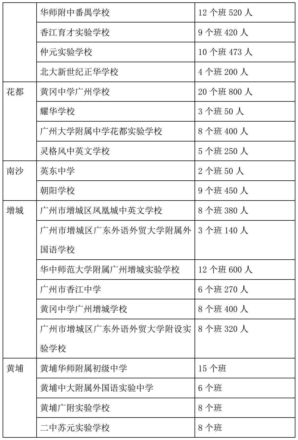 2019广州各区100所，公办民办初中招生计划汇总