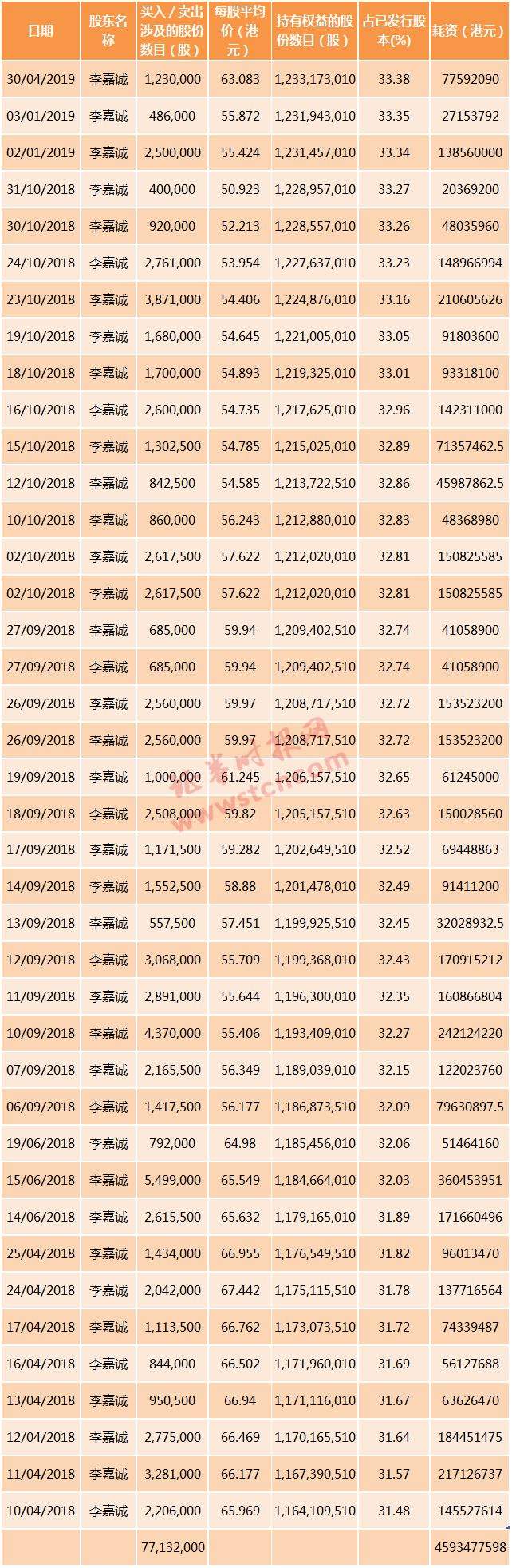 越跌越买！李嘉诚父子累计40次出手护盘长实集团，大行研报这样看