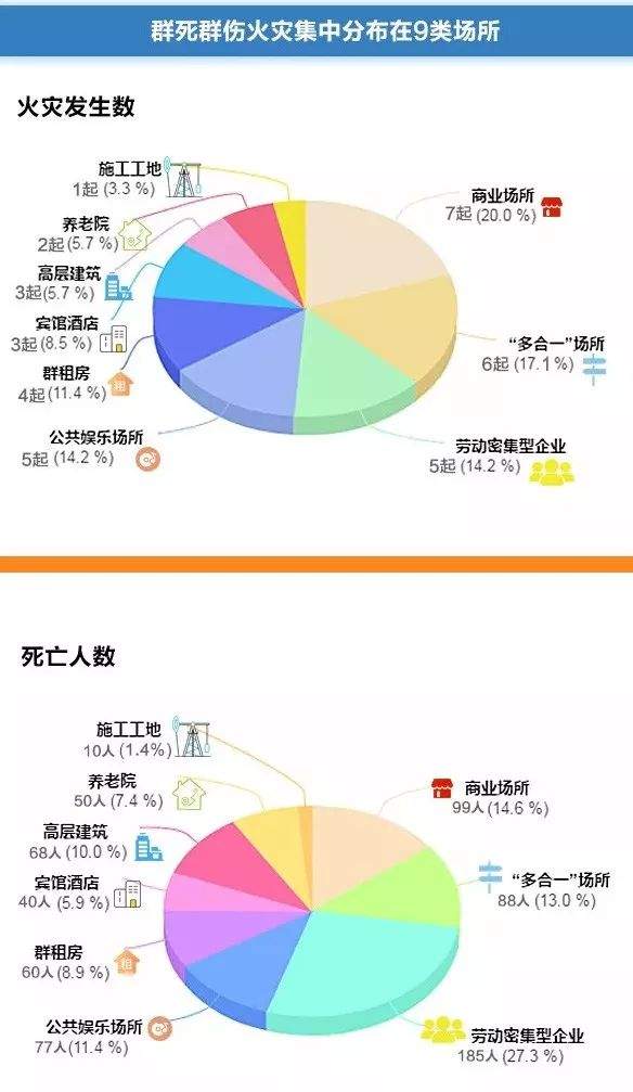 深度 | 近十年35起群死群伤火灾亡677人，这些原因造成如此重大伤亡！