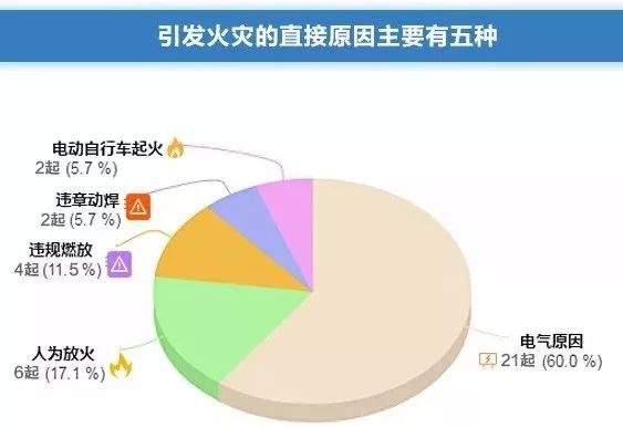 深度 | 近十年35起群死群伤火灾亡677人，这些原因造成如此重大伤亡！