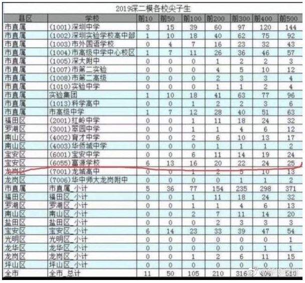 尖子生里查出衡水"移民"！广东火速出手：彻查，否则高考后取消成绩