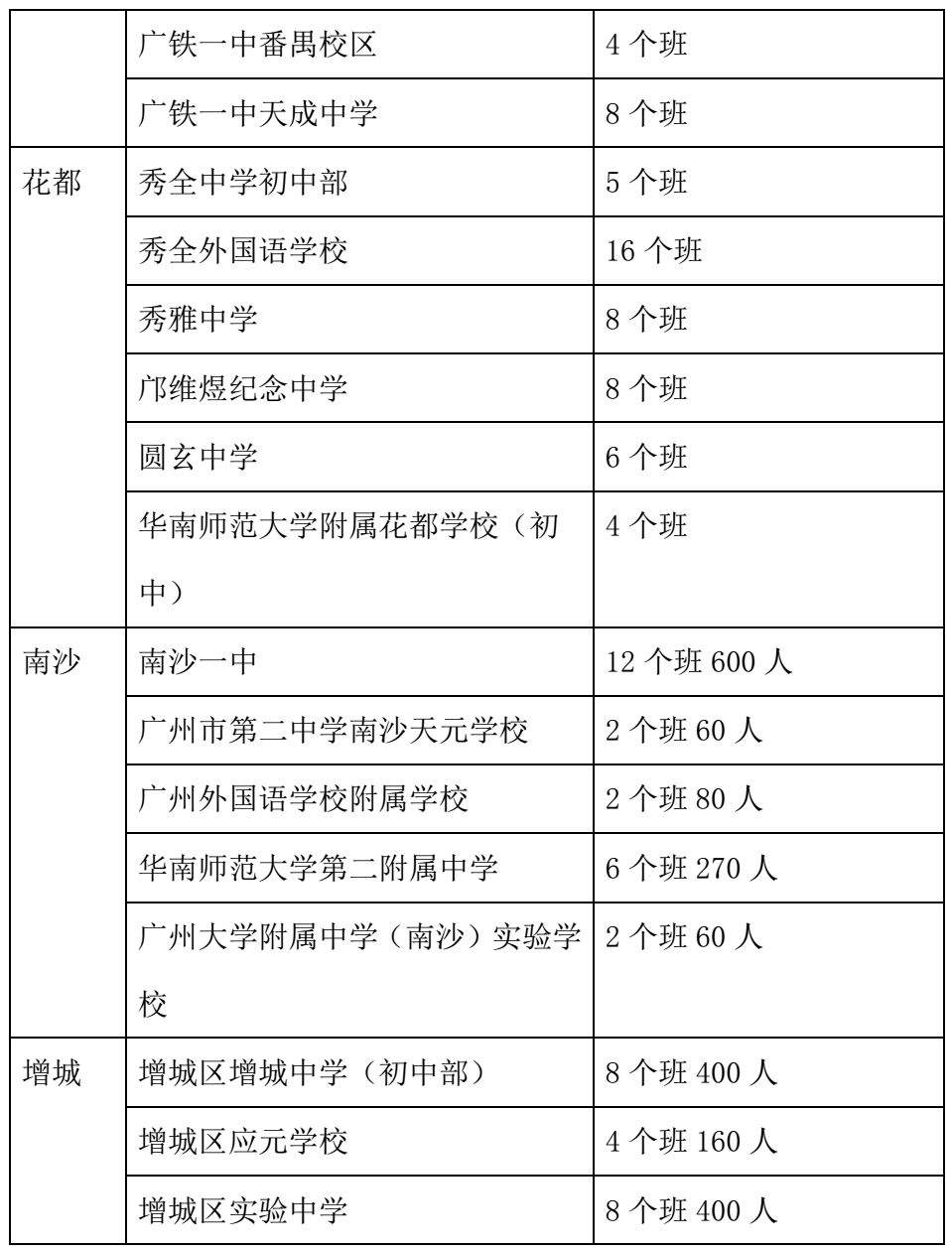 2019广州各区100所，公办民办初中招生计划汇总