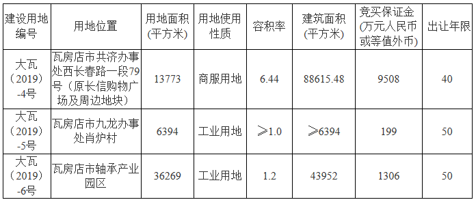 瓦房店原集贸大夏商服用地挂牌出让