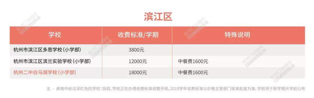 2019年杭州市民办各区小学学费最新出炉，有学校每学期7.8万