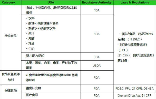 【收藏】美国食品法规－食品分类与安全