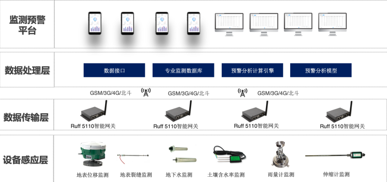 基于Ruff 5110智能网关在地质灾害及农业领域的监测系统设计