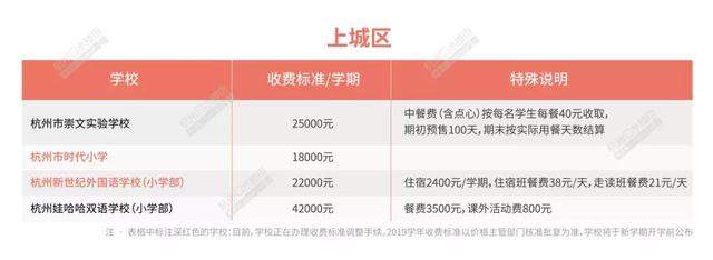 2019年杭州市民办各区小学学费最新出炉，有学校每学期7.8万