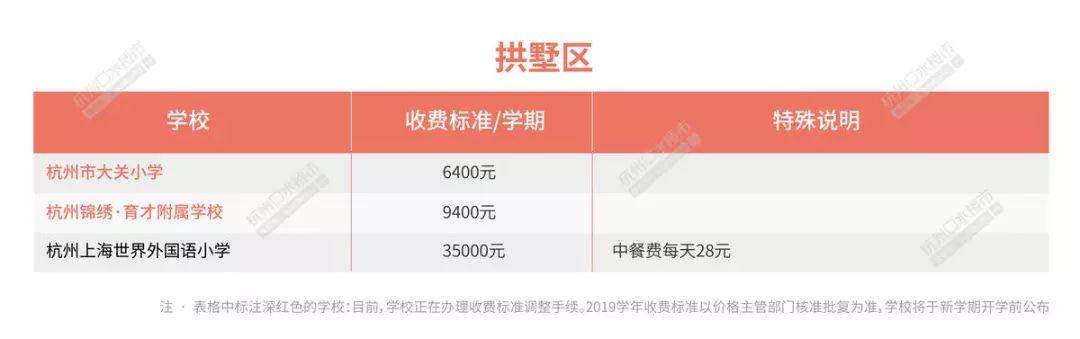 2019年杭州市民办各区小学学费最新出炉，有学校每学期7.8万