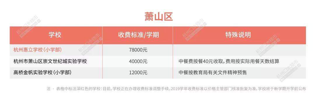 2019年杭州市民办各区小学学费最新出炉，有学校每学期7.8万