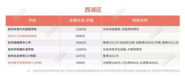 2019年杭州市民办各区小学学费最新出炉，有学校每学期7.8万