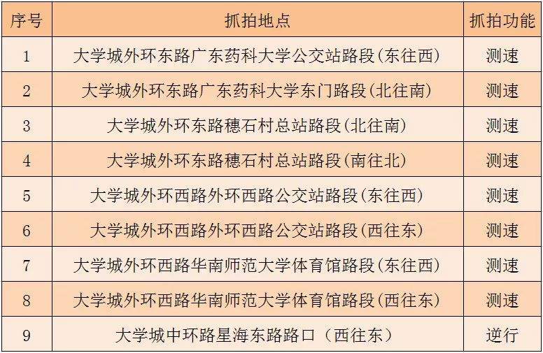 今天开始，番禺一批“电子眼”正式投入使用！