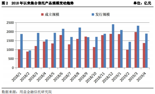 4月集合信托成立规模下滑30.56% 房地产和基础产业类近乎腰斩