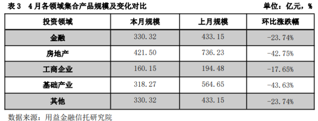 4月集合信托成立规模下滑30.56% 房地产和基础产业类近乎腰斩