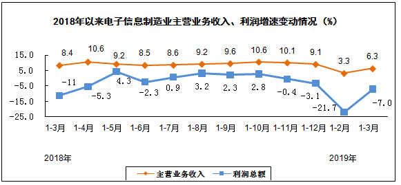 【头条】工信部：2019年一季度智能手机产量同比下降13.8%