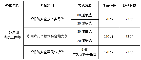 184天！能拿下注册消防工程师证书么？