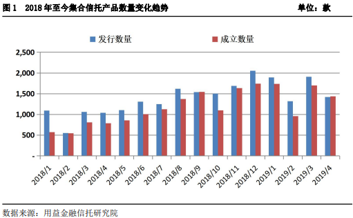 4月集合信托成立规模下滑30.56% 房地产和基础产业类近乎腰斩