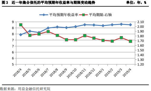 4月集合信托成立规模下滑30.56% 房地产和基础产业类近乎腰斩